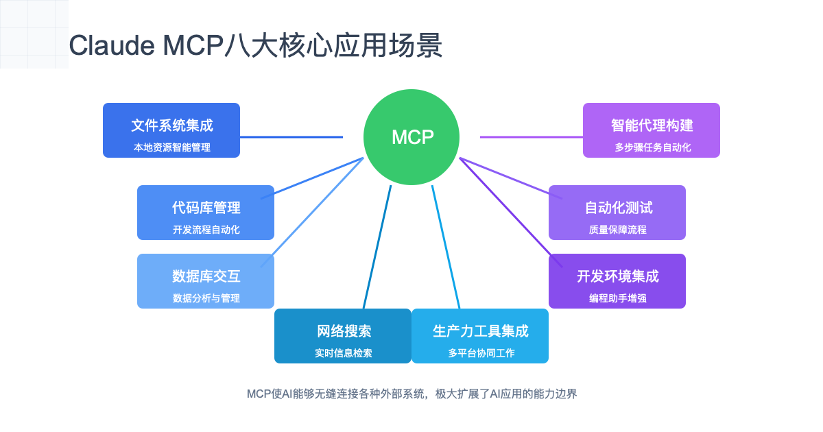 Claude MCP八大核心应用场景图解