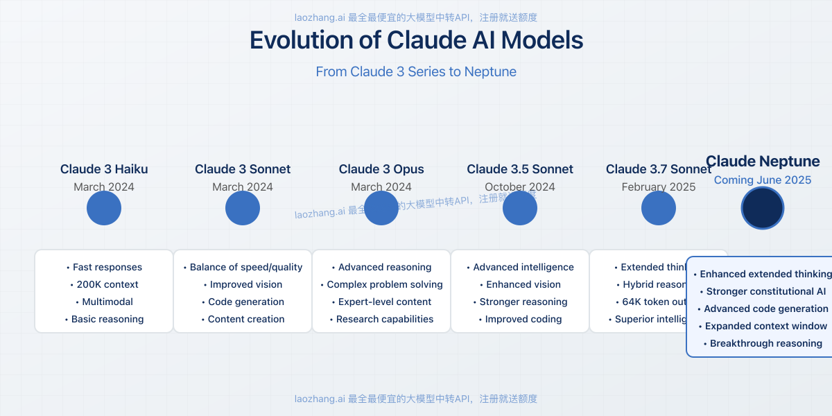 Evolution of Claude AI models from Claude 3 to Neptune