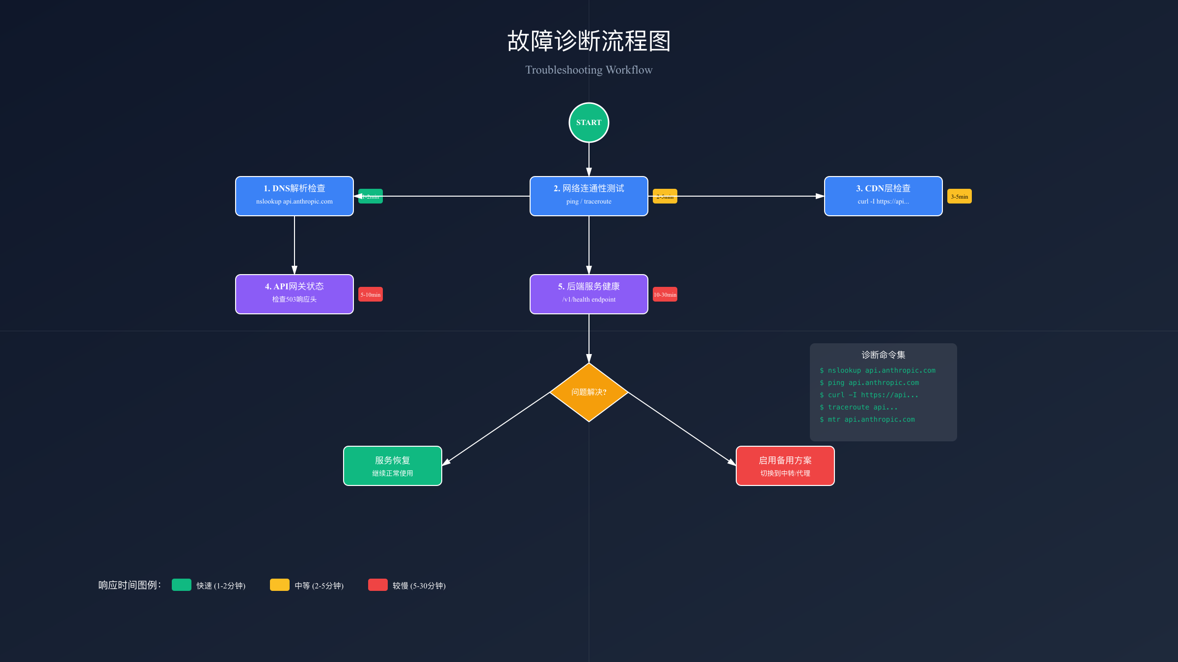 故障诊断流程与检查点