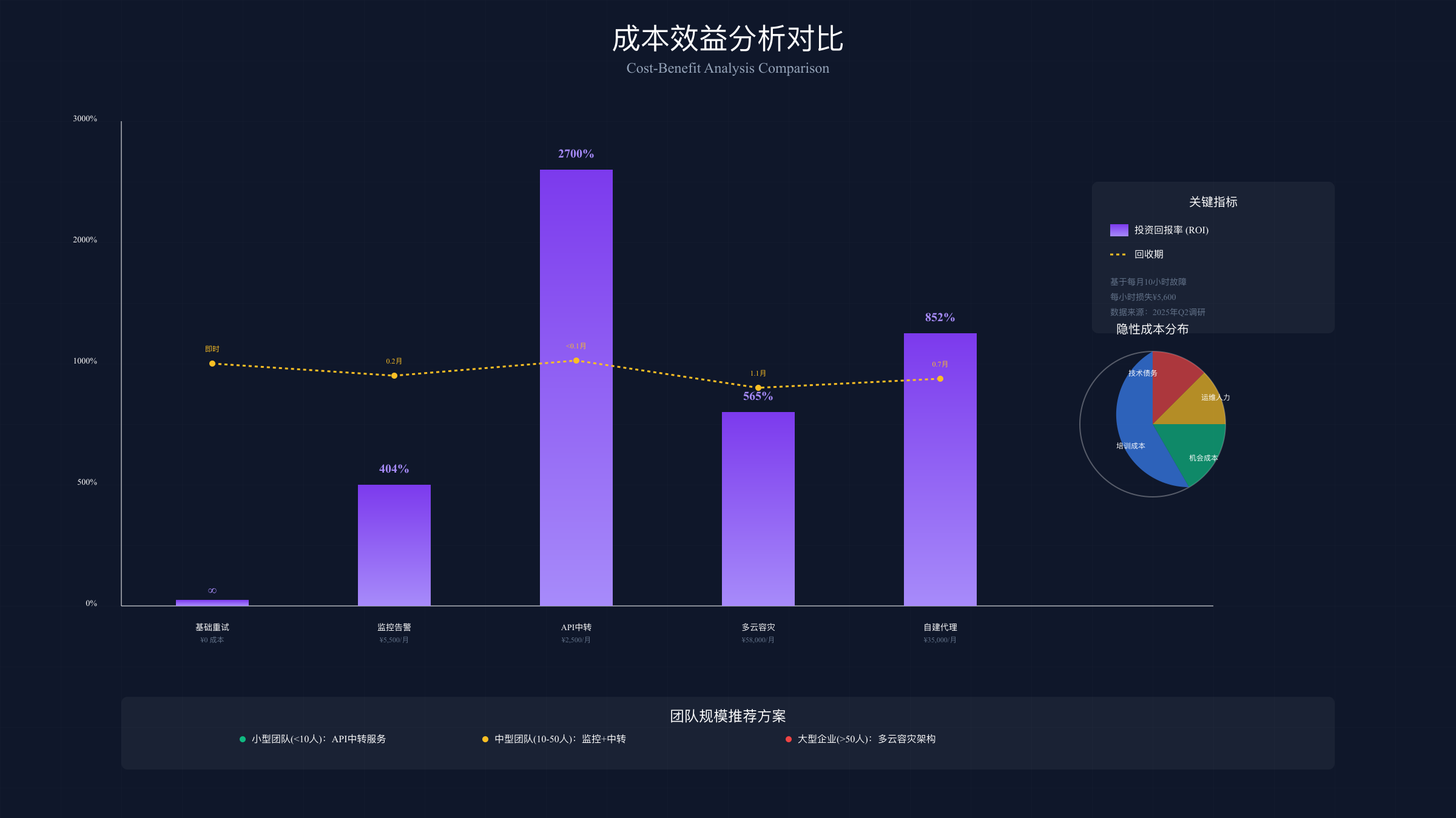 不同方案的成本效益对比分析