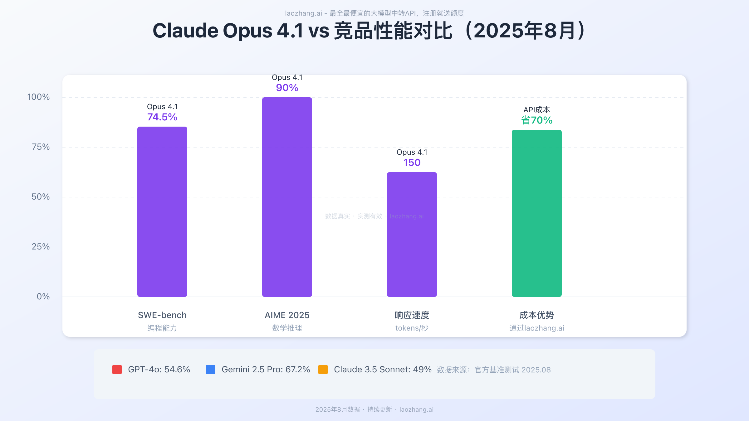 Claude Opus 4.1性能对比数据图表