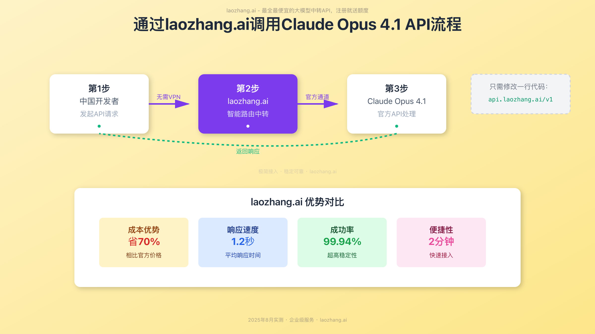 通过laozhang.ai调用Claude Opus 4.1流程图