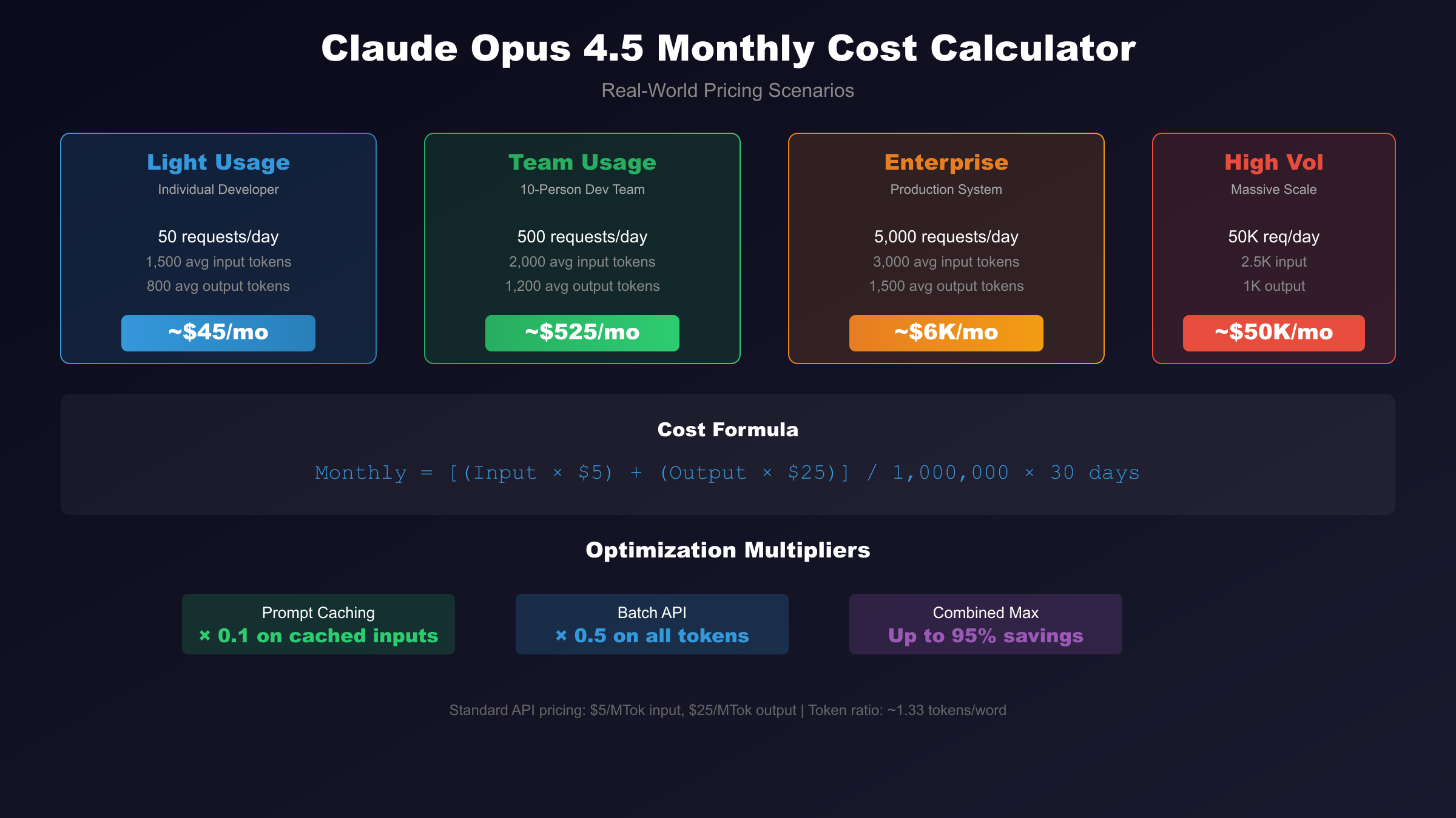 Claude Opus 4.5 Cost Calculator - Real-world pricing examples and monthly budget calculations for different usage scenarios
