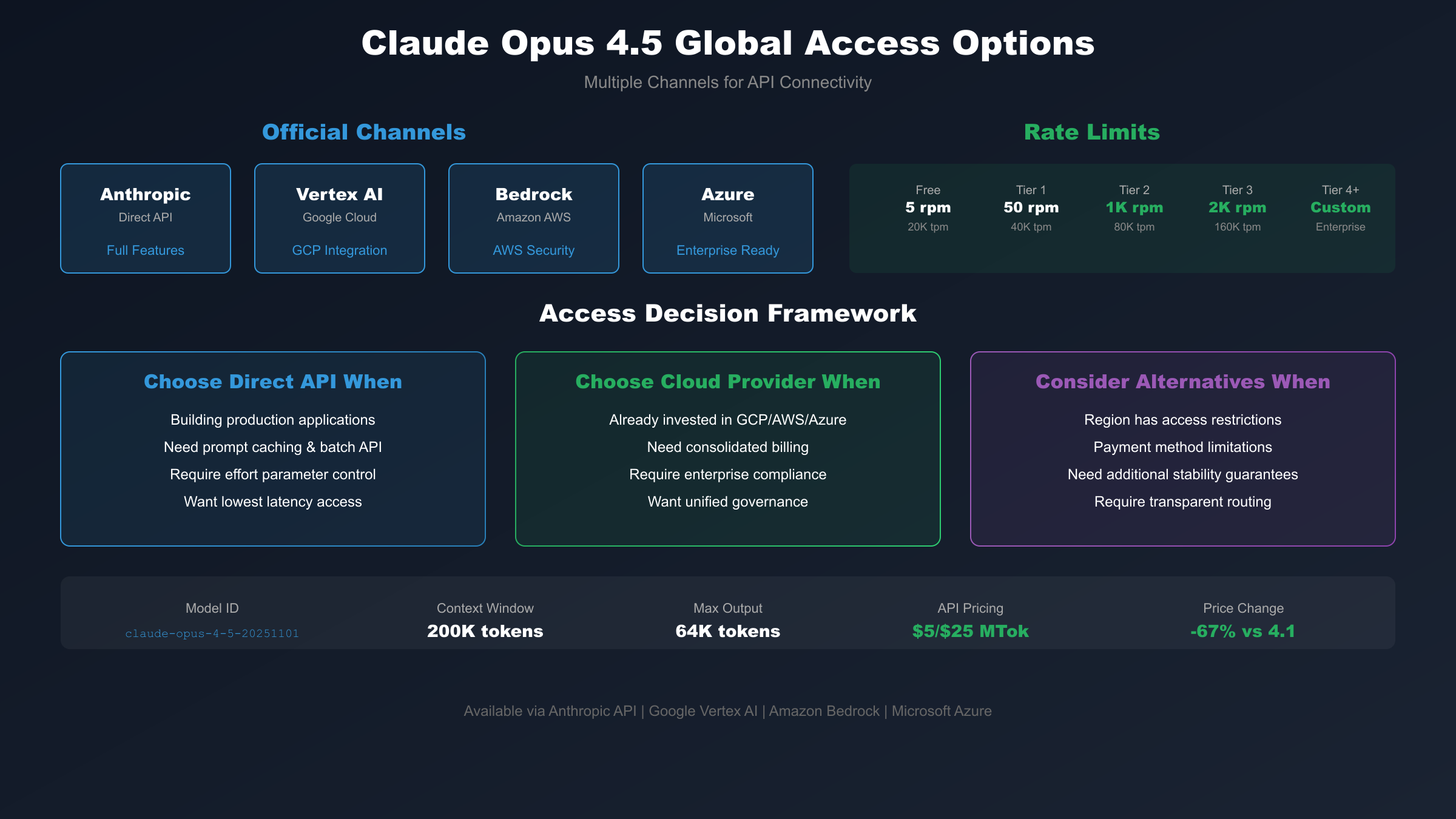 Claude Opus 4.5 API Access - Global availability options and alternative solutions for reliable API connectivity
