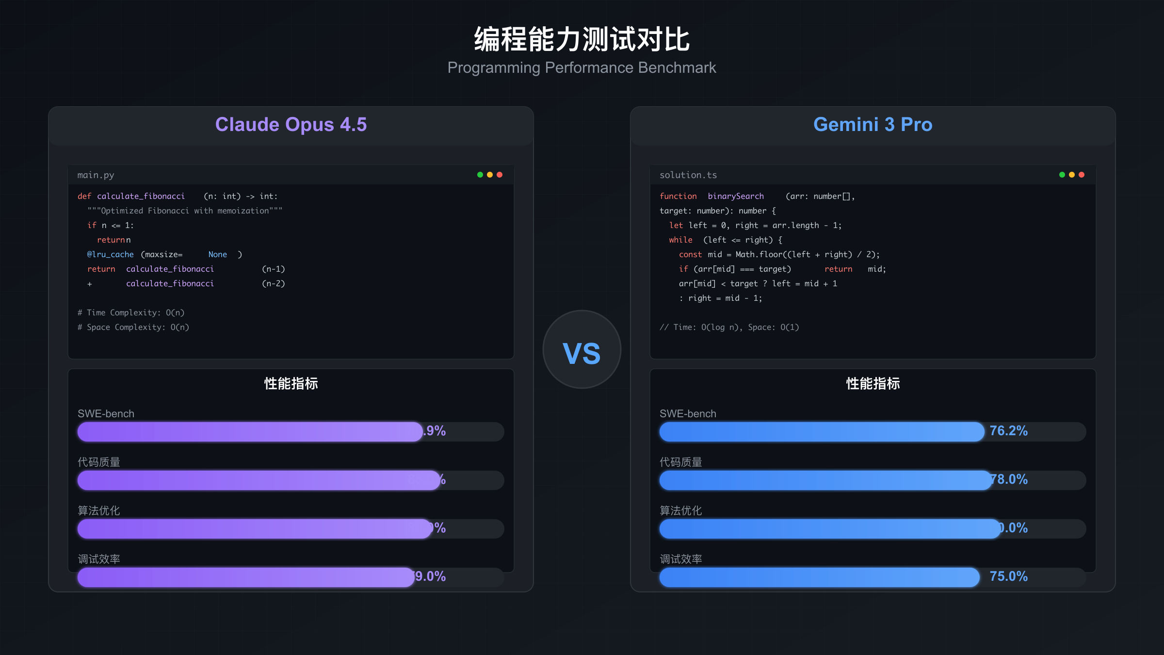 编程能力实测结果分析 Claude Opus 4.5与Gemini 3 Pro编程测试对比