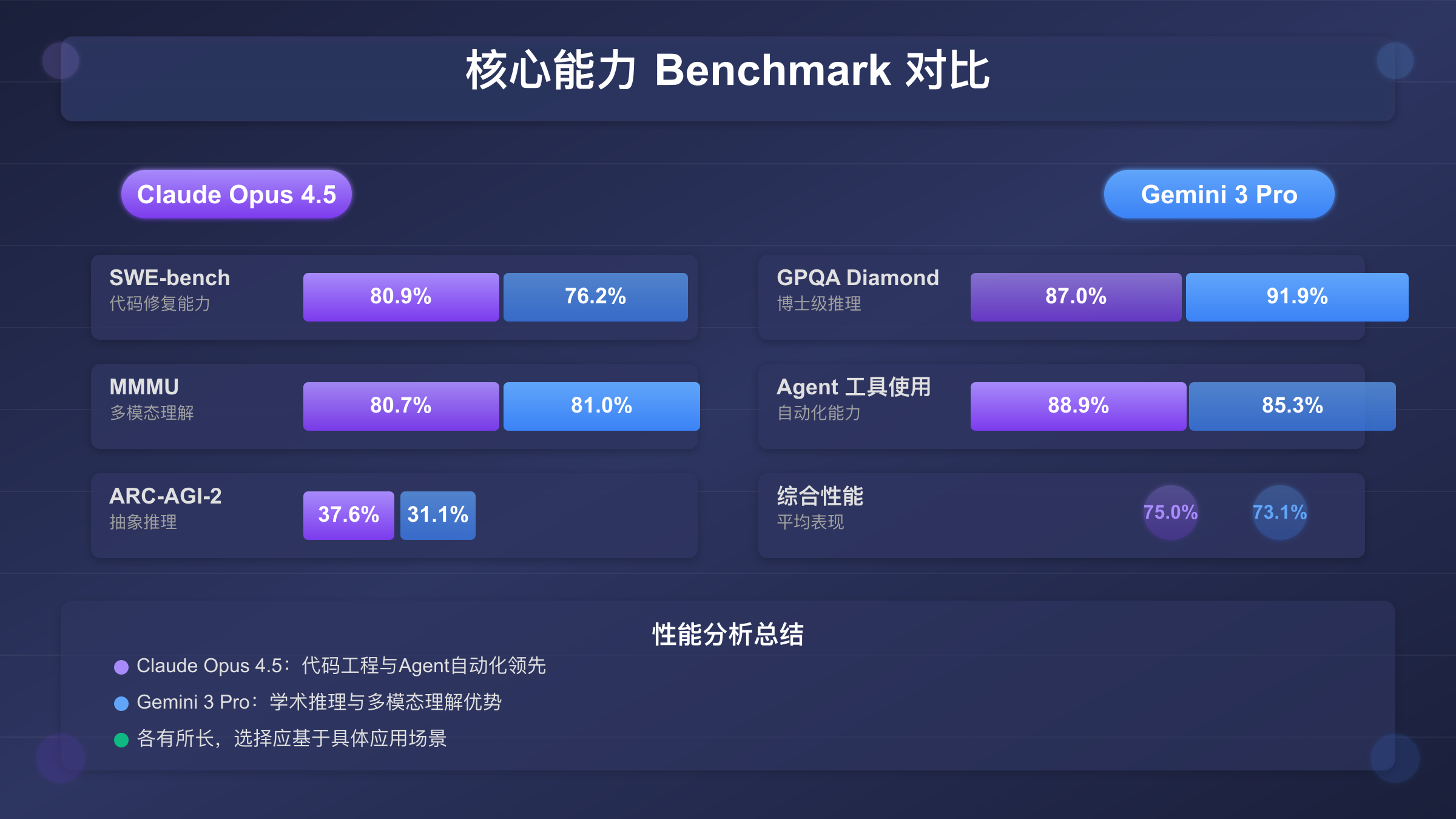 Claude Opus 4.5 vs Gemini 3 Benchmark对比