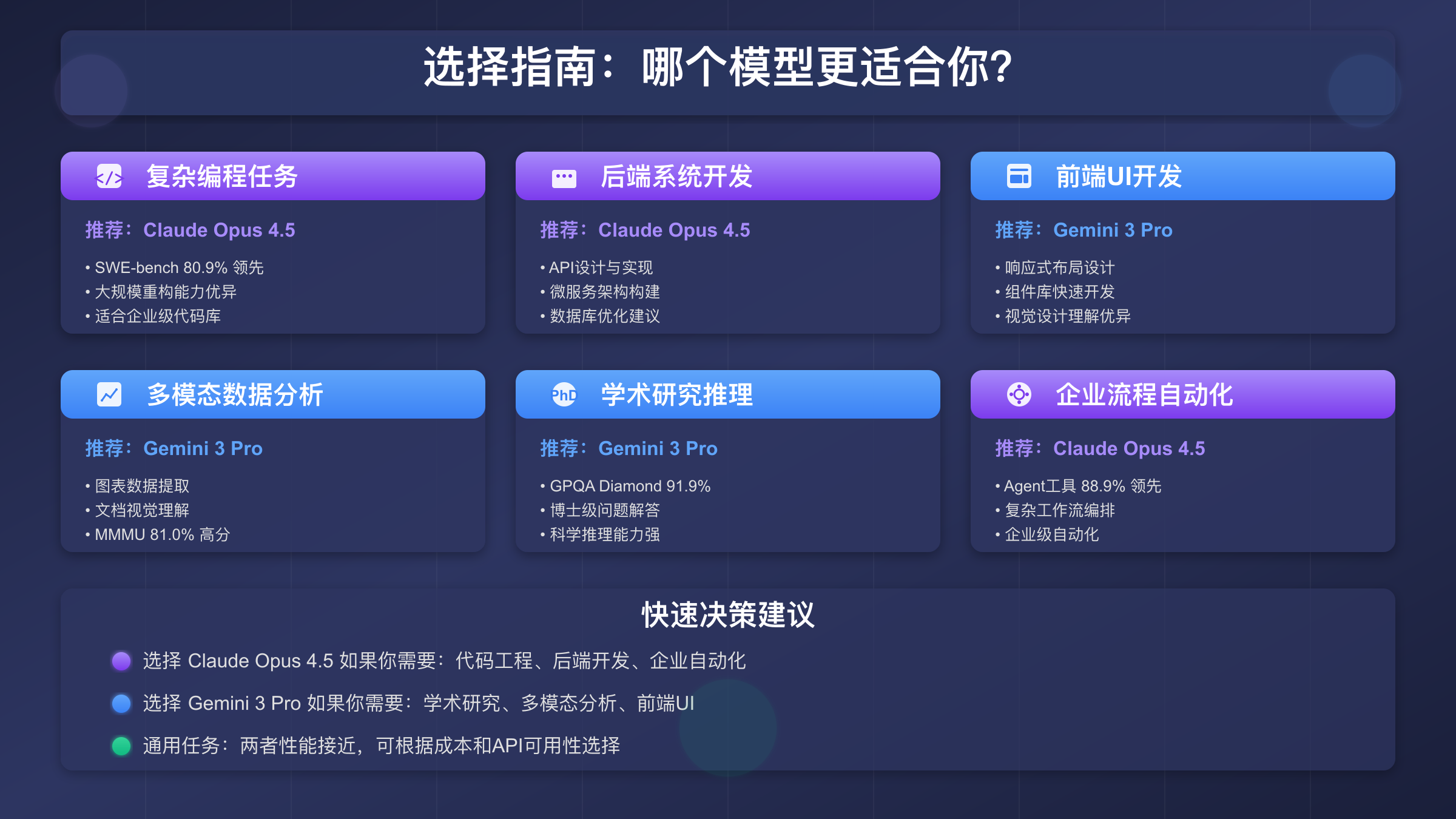 Claude Opus 4.5 vs Gemini 3应用场景选择指南