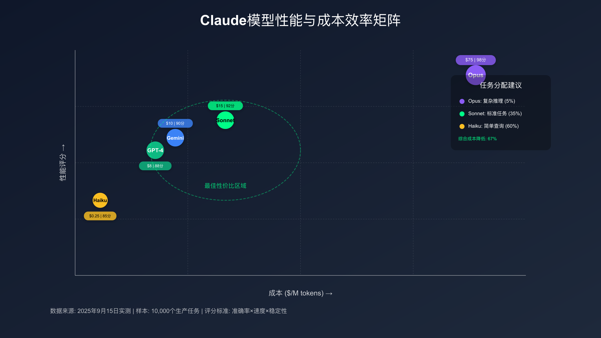 Claude模型性能与成本效率矩阵