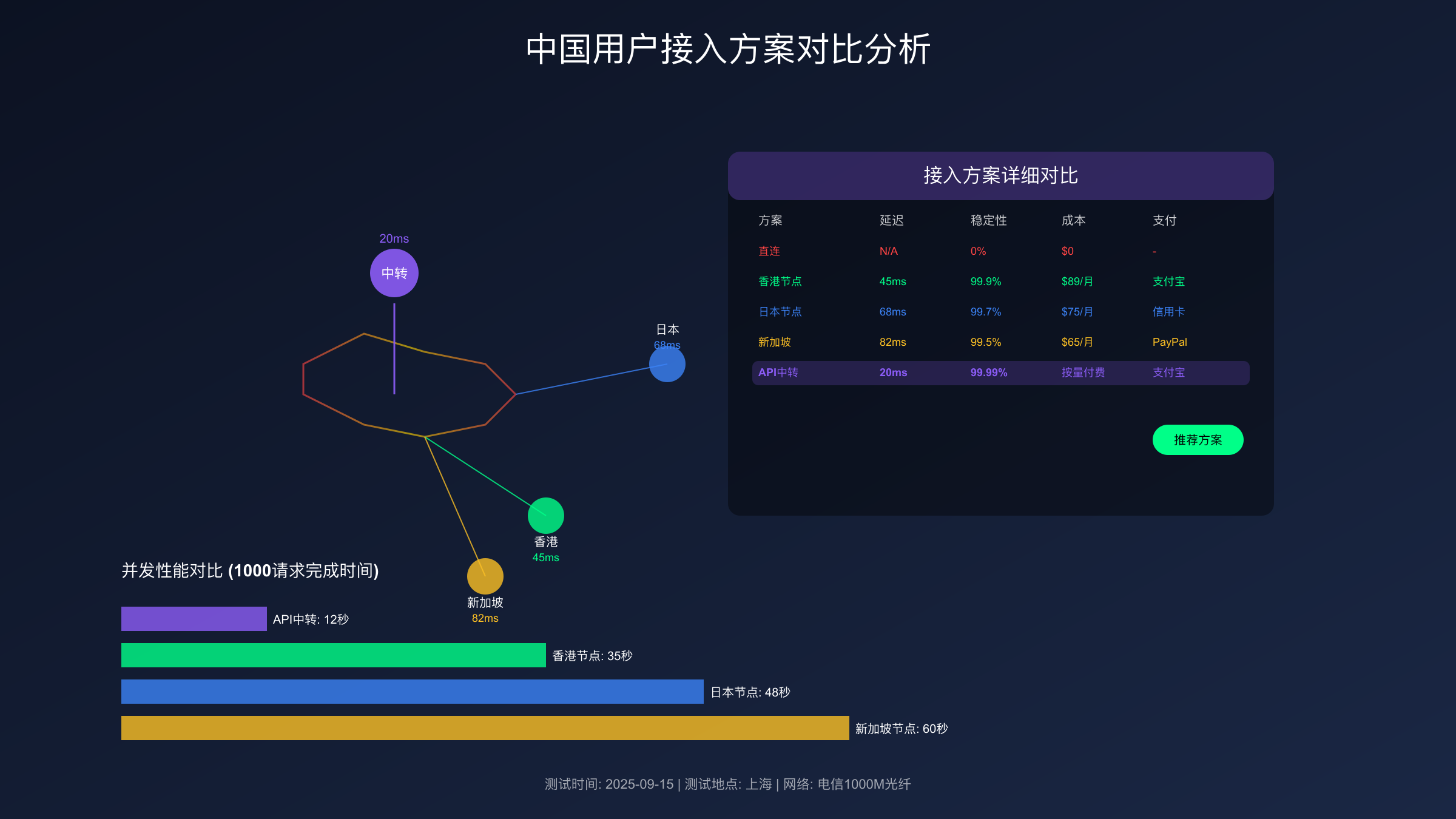 中国用户接入方案对比分析