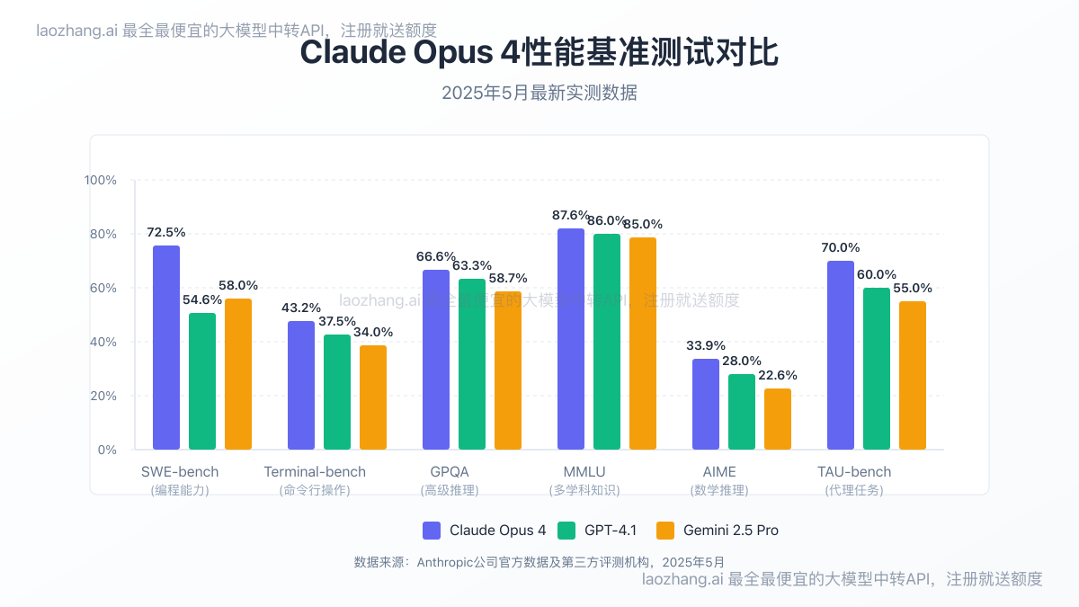 Claude Opus 4与GPT-4.1和Gemini 2.5 Pro的性能对比