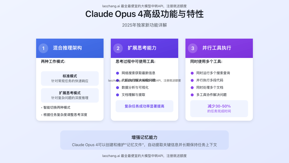 Claude Opus 4高级功能展示图,包括混合推理、并行工具执行和扩展思考