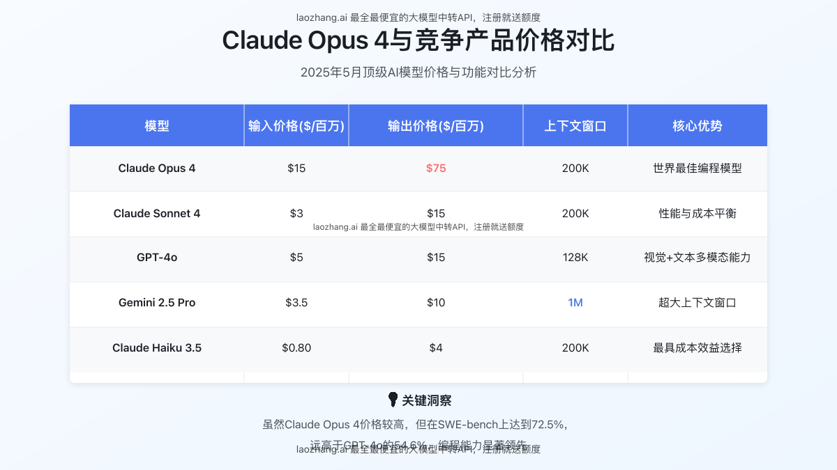 Claude Opus 4与GPT-4o、Gemini 2.5 Pro等顶级AI模型的价格对比图