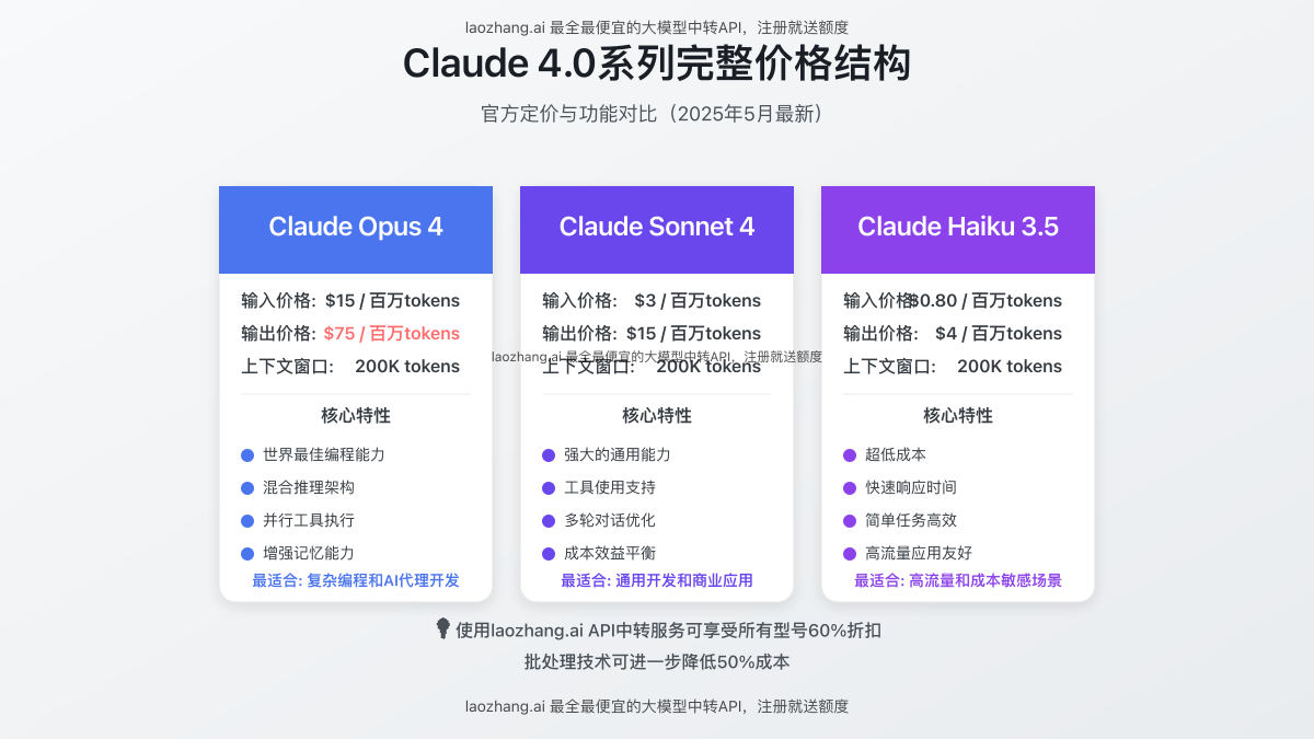 Claude 4.0价格结构对比图,展示了Opus 4、Sonnet 4和Haiku 3.5的价格