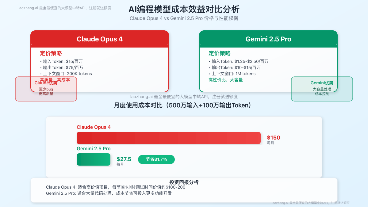 Claude Opus 4与Gemini 2.5 Pro成本效益分析图表
