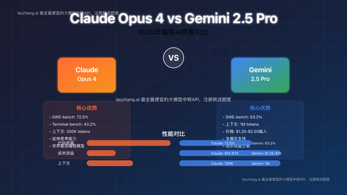 Claude Opus 4 vs Gemini 2.5 Pro编程能力综合对比