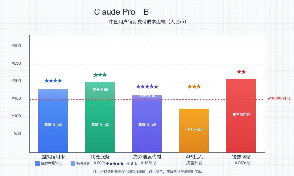 五种支付方案费用对比