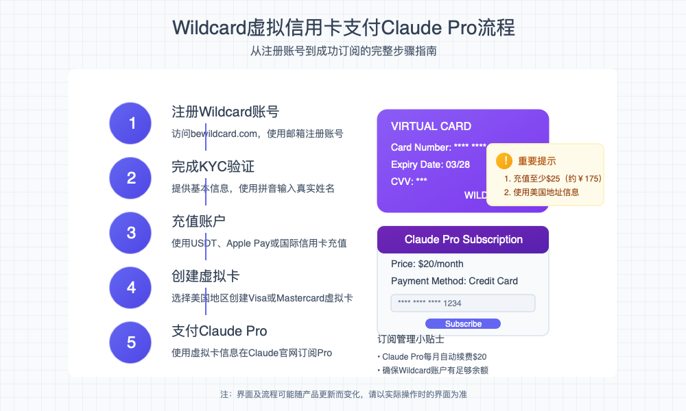 Wildcard虚拟卡支付Claude Pro流程图
