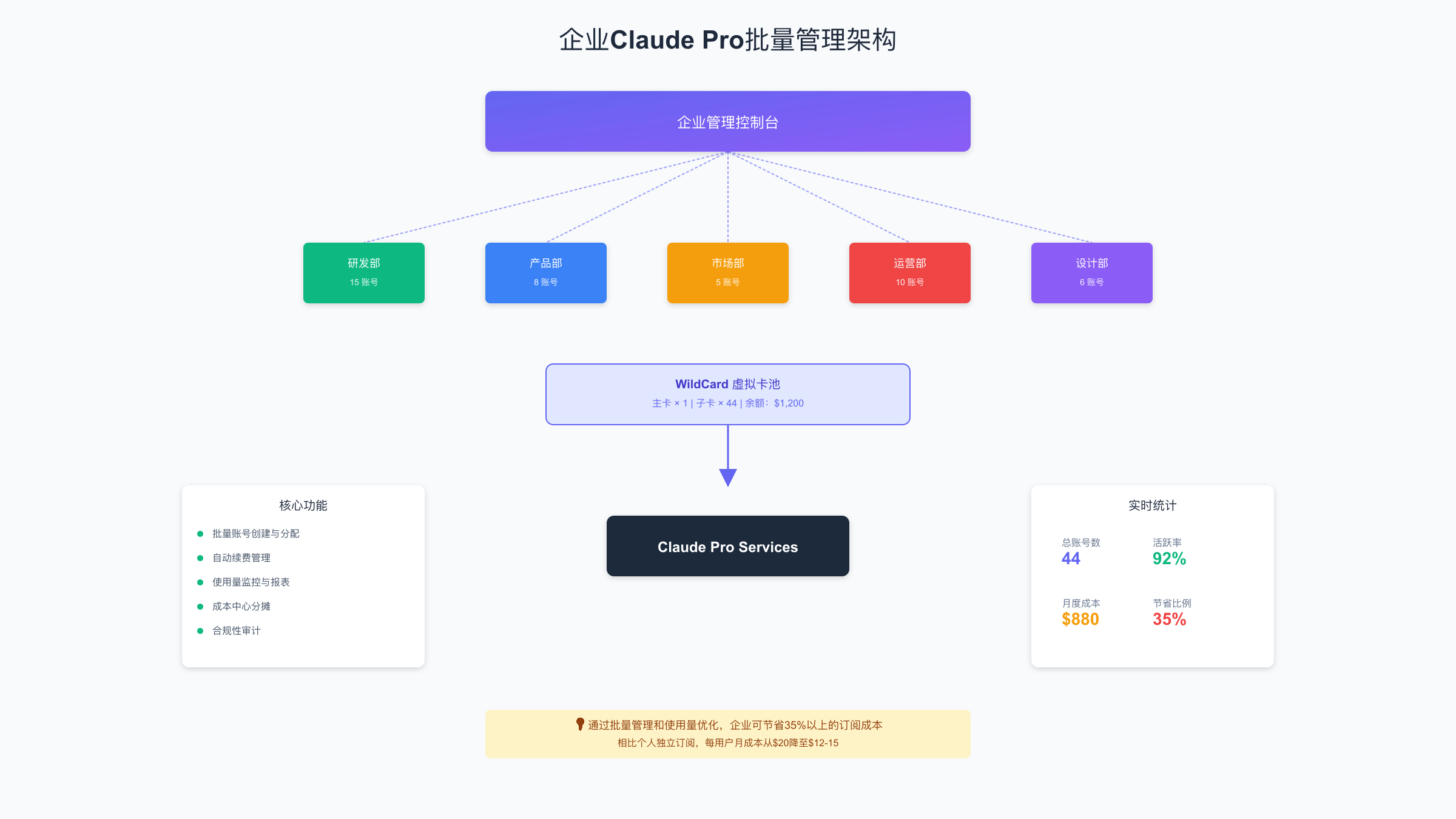 企业Claude Pro批量管理架构