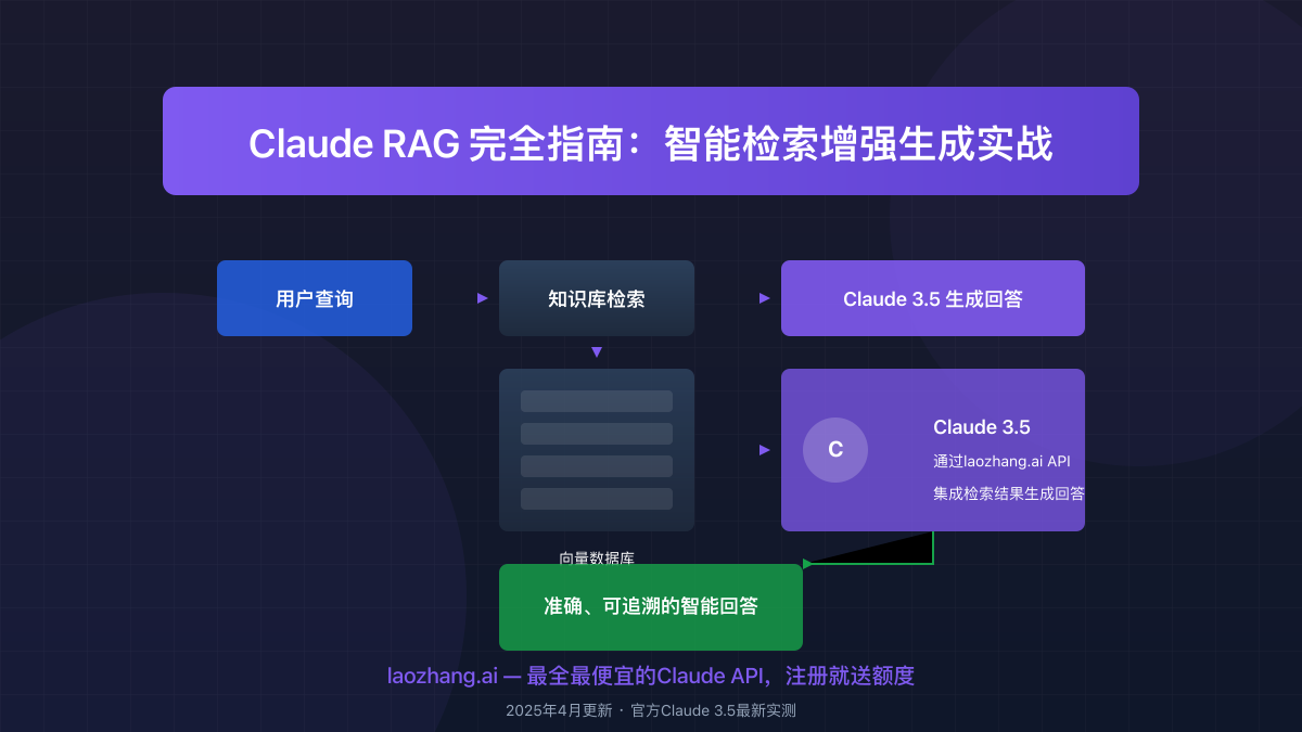 Claude RAG系统架构图