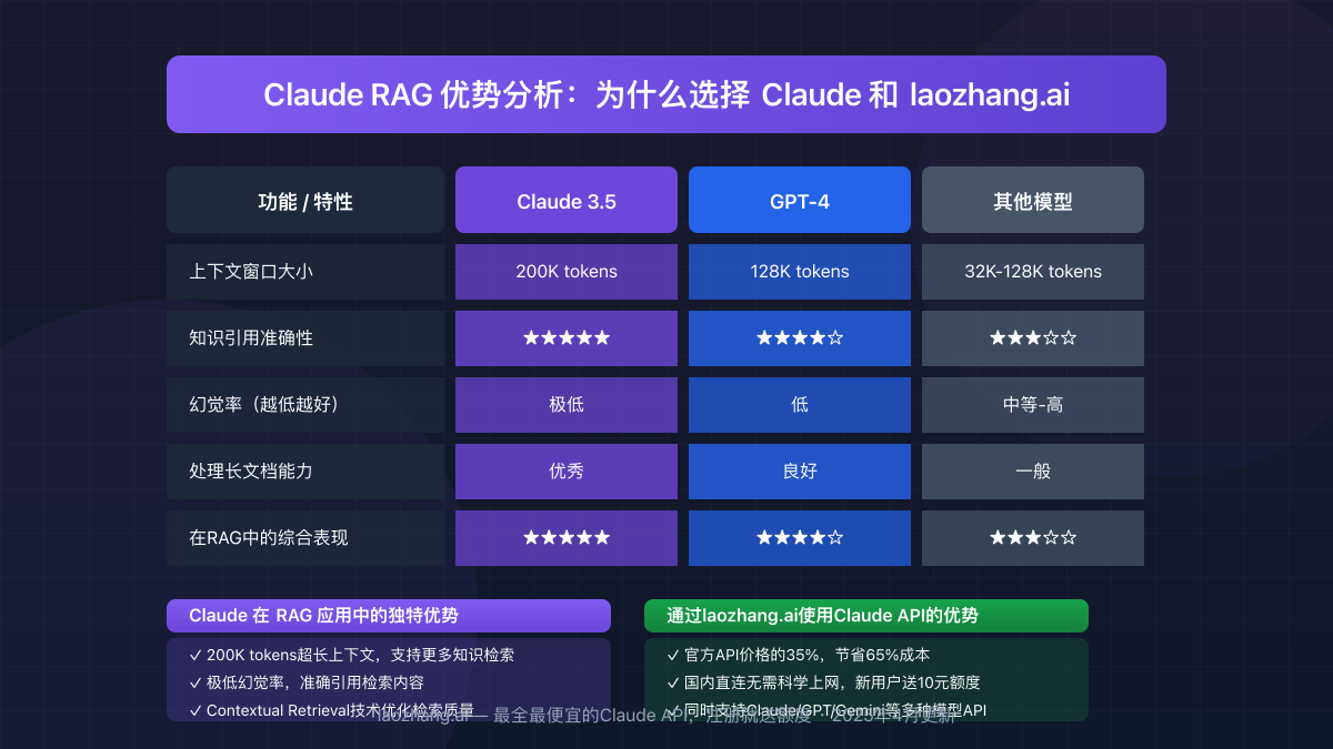 Claude RAG优势分析