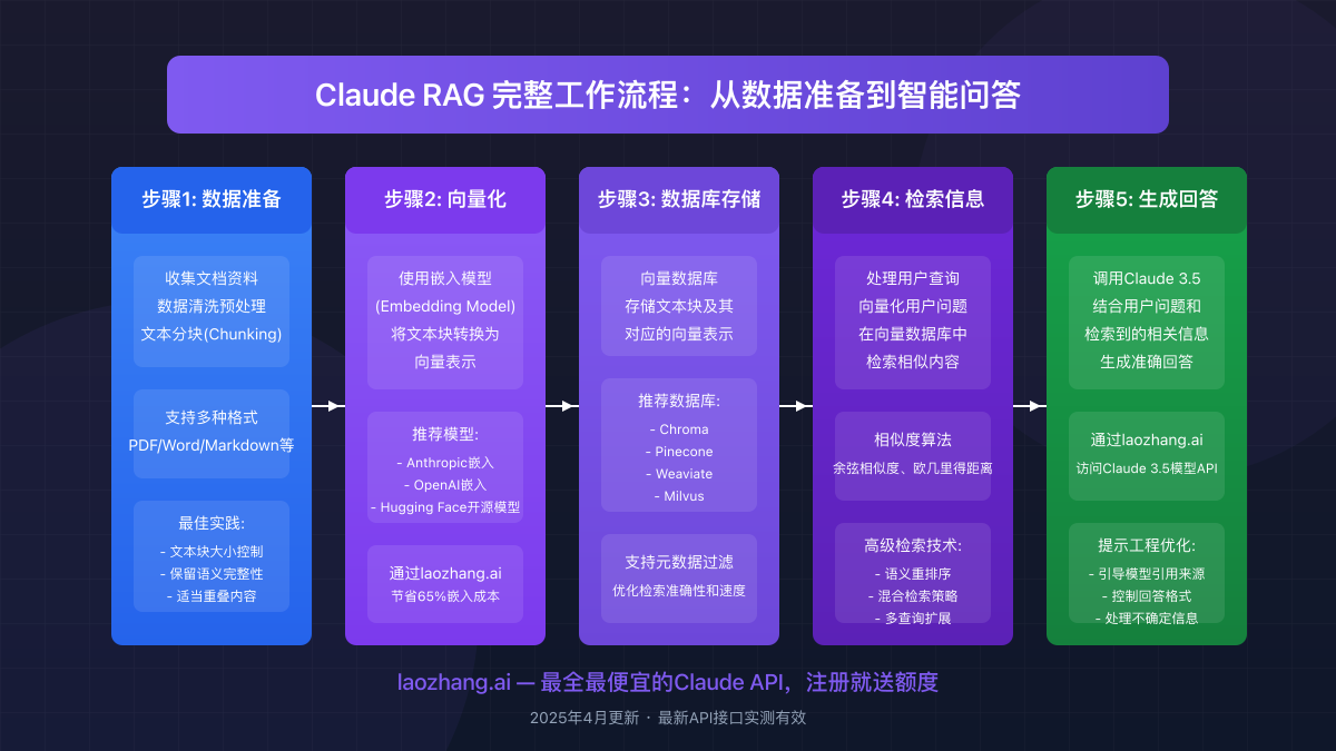 Claude RAG工作流程
