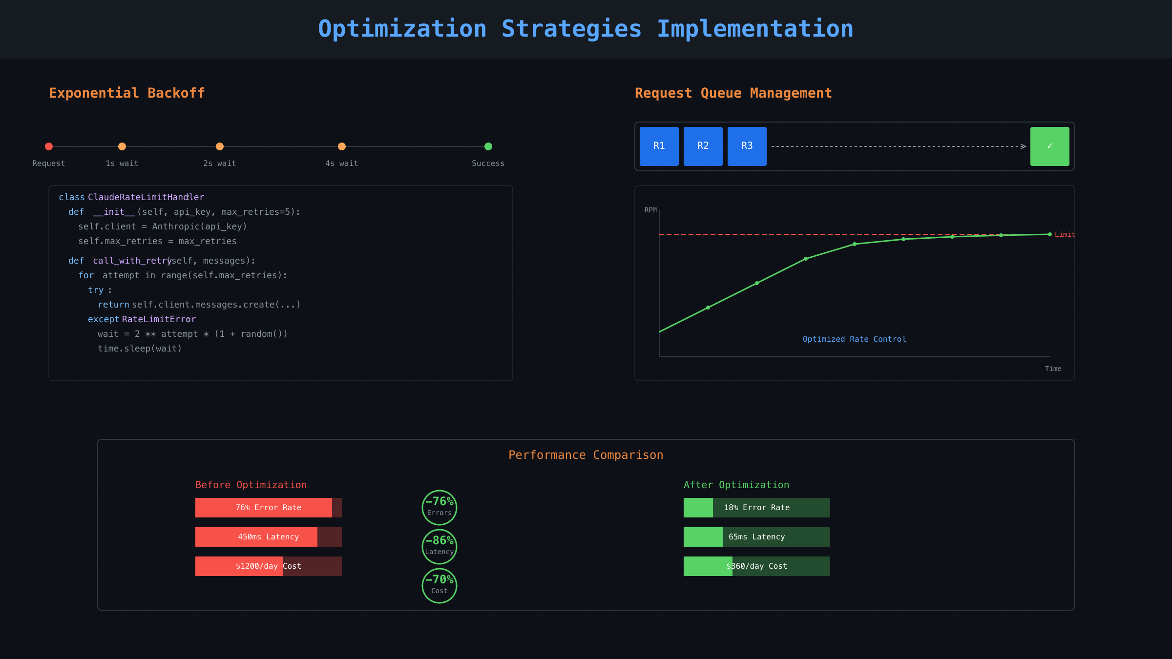 Optimization Strategies Implementation