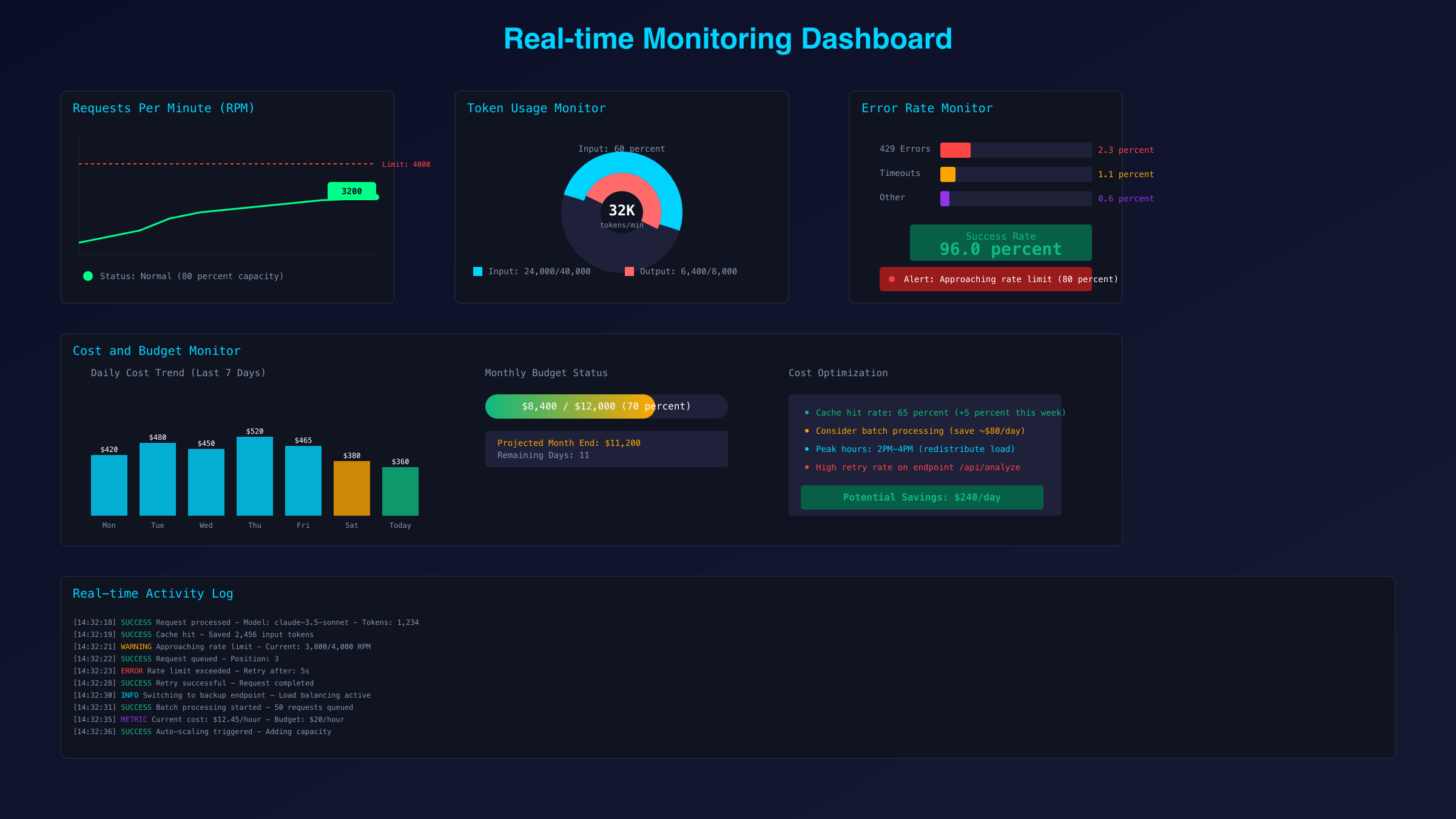 Monitoring Dashboard Setup