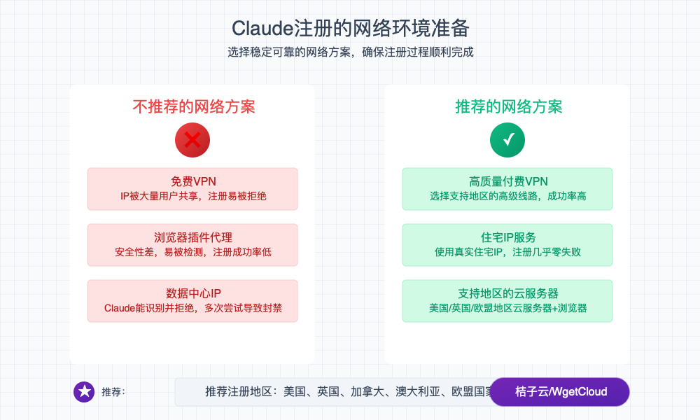 Claude注册网络环境配置对比图
