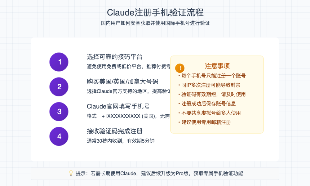 Claude注册手机验证流程图