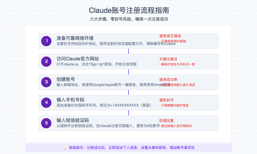 Claude账号注册流程指南