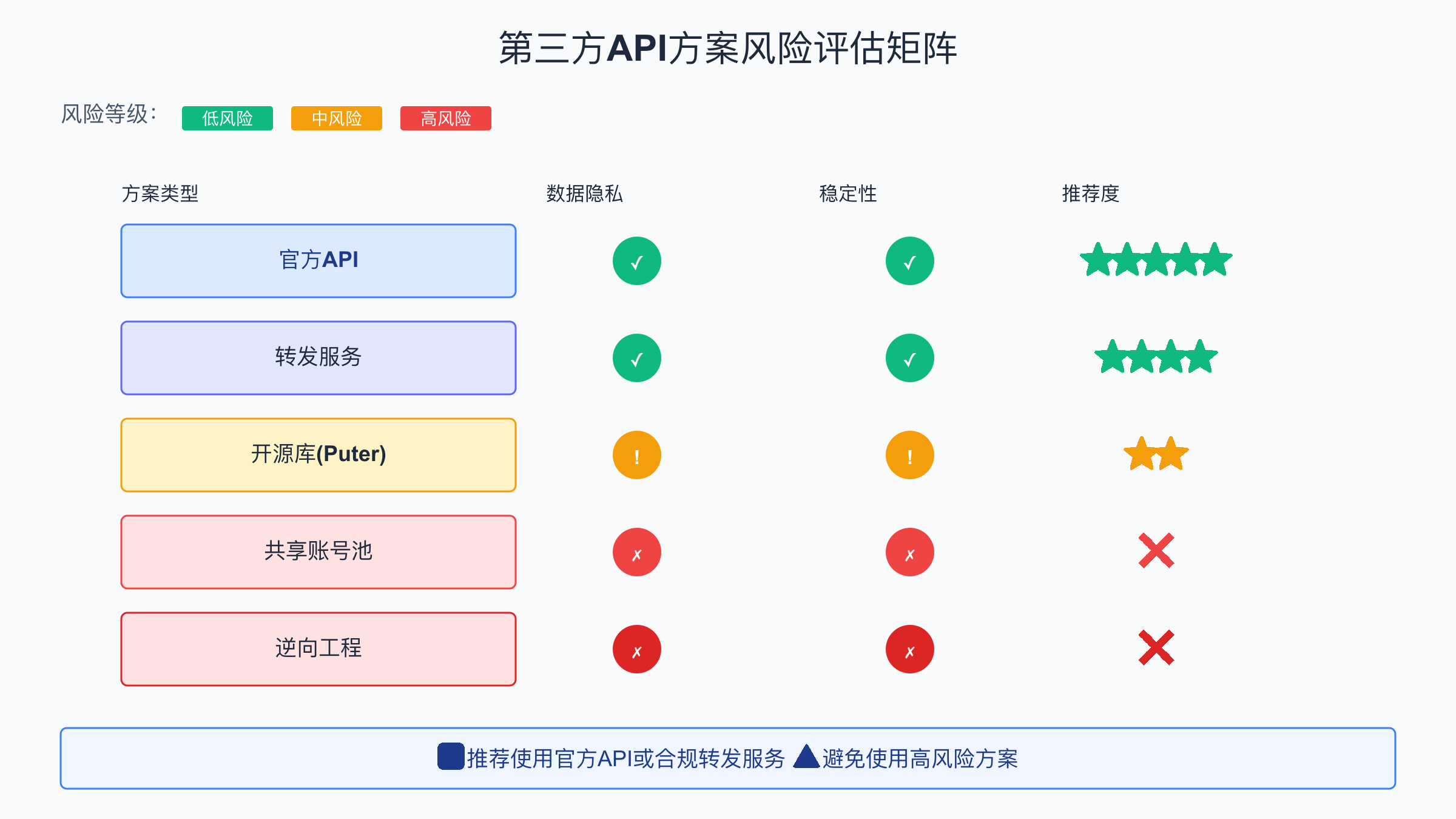 第三方API方案风险评估