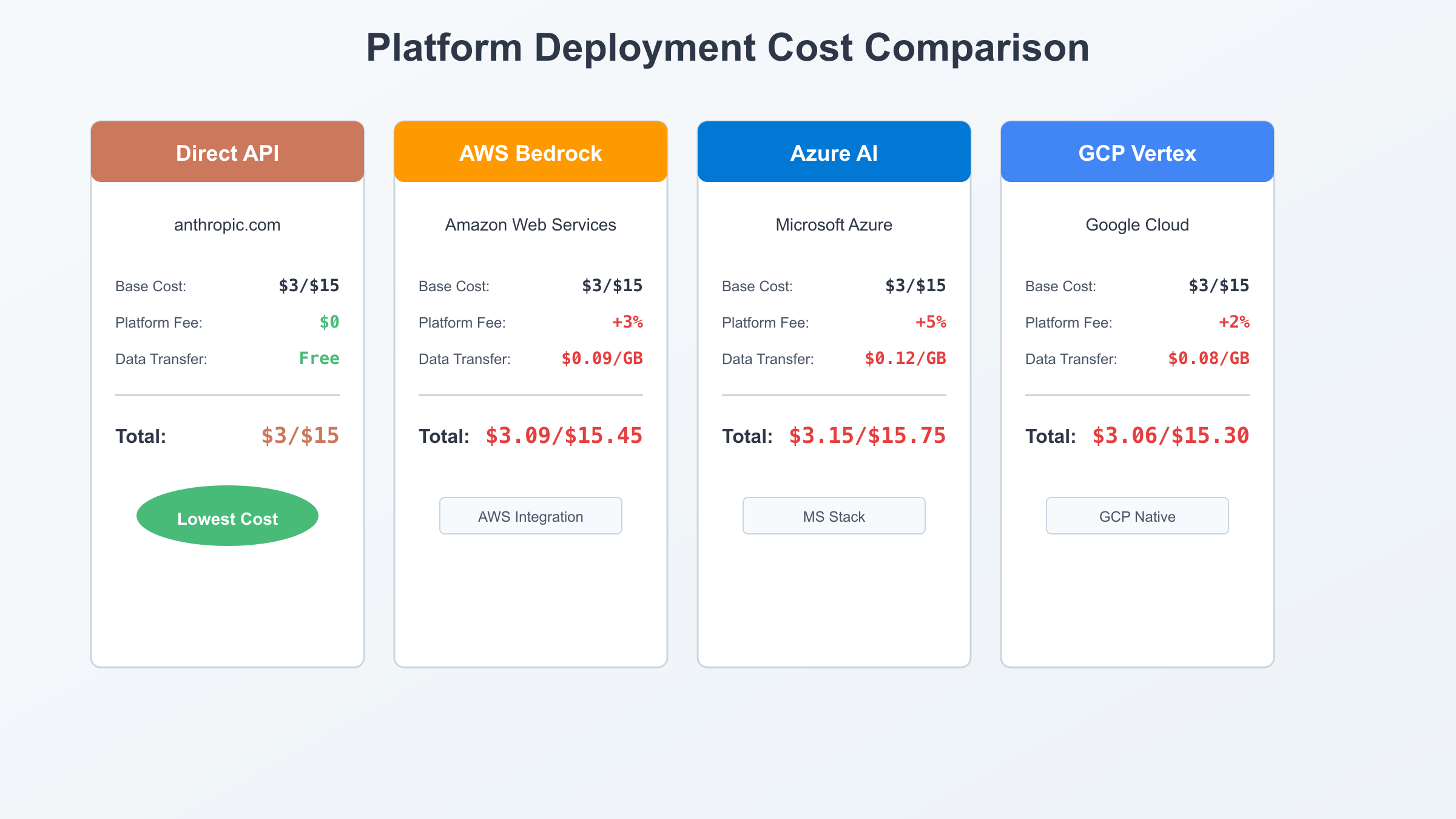Platform Deployment Comparison