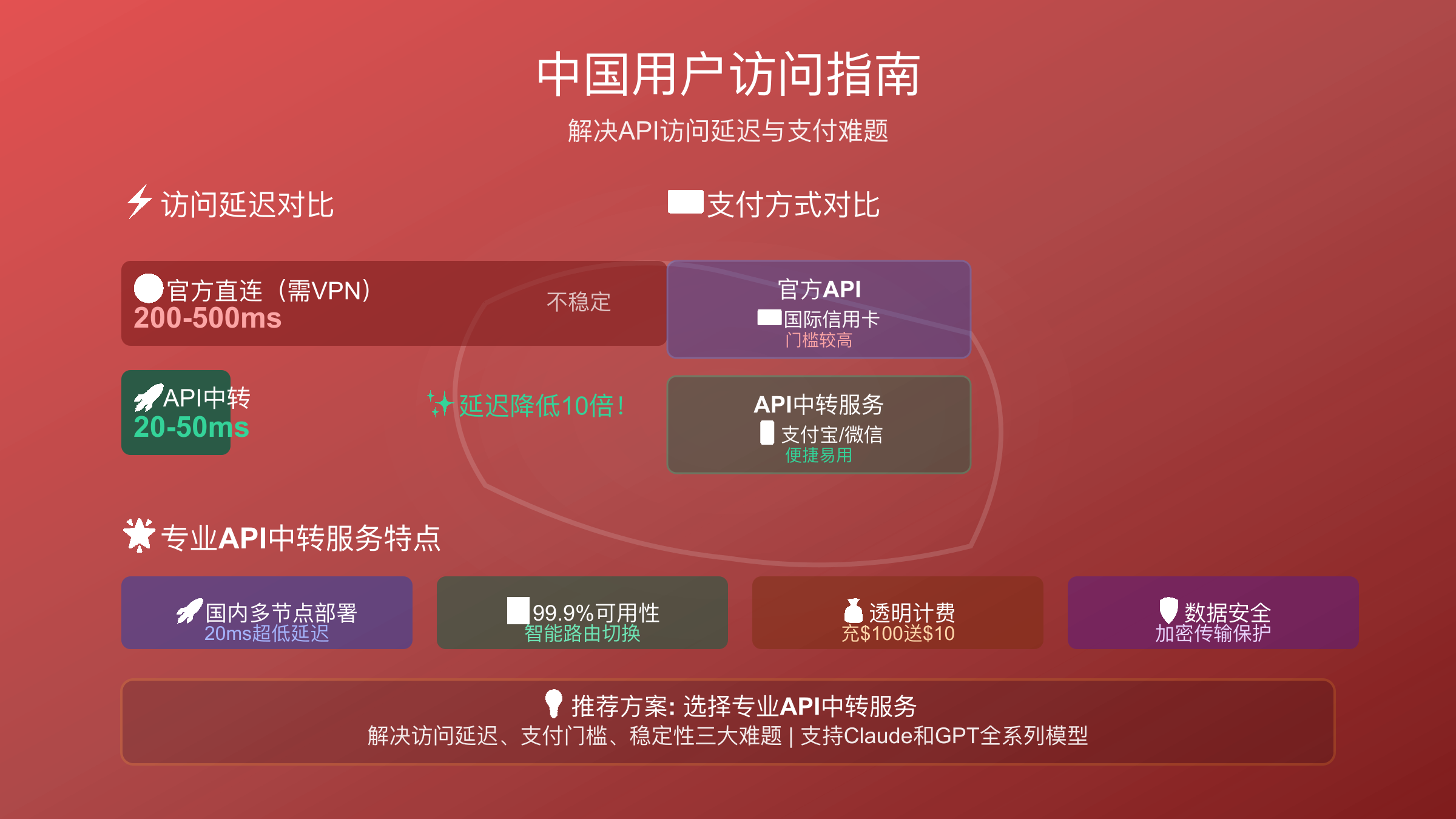 中国用户访问方案对比