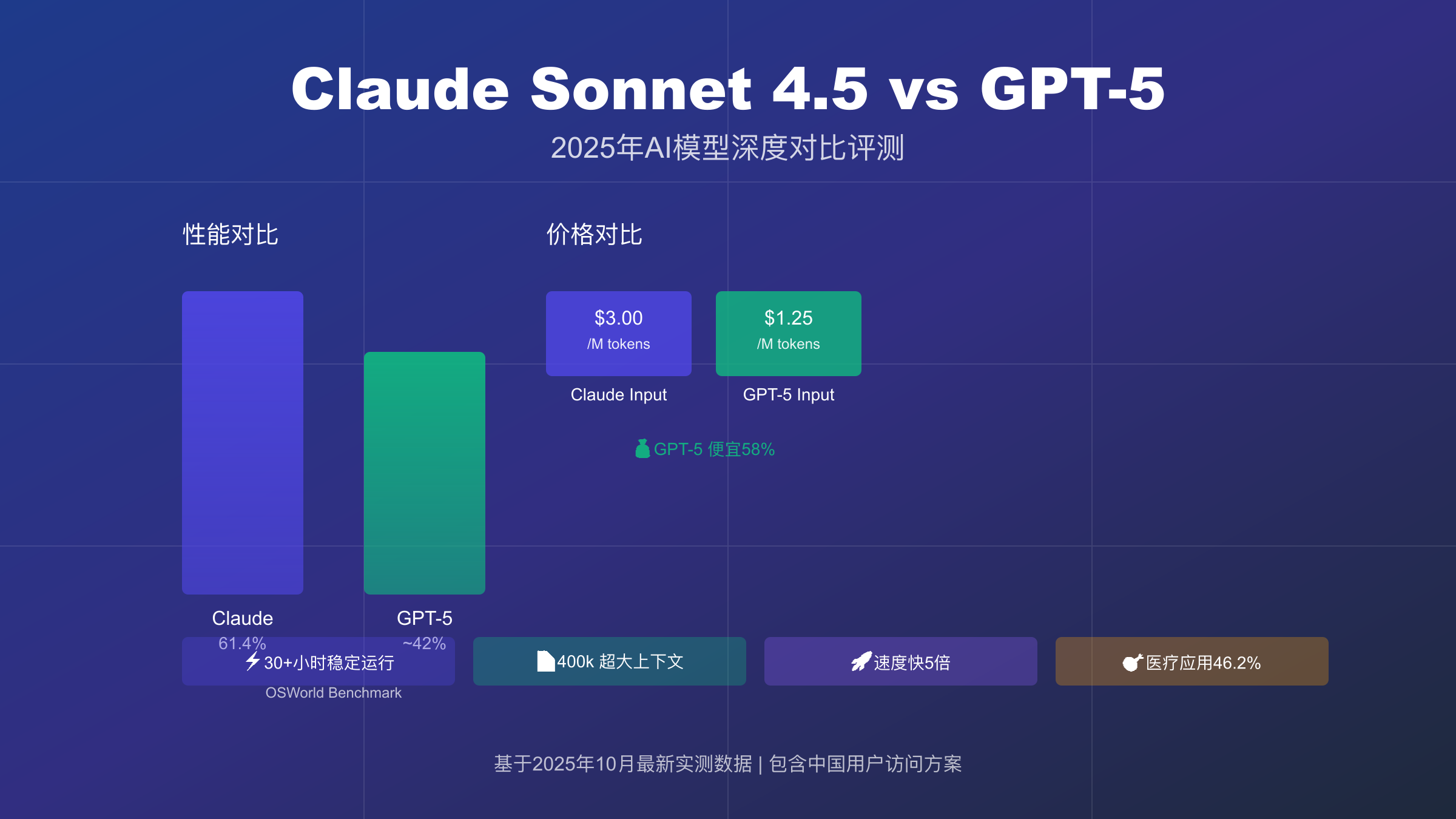 Claude Sonnet 4.5 vs GPT-5 性能对比