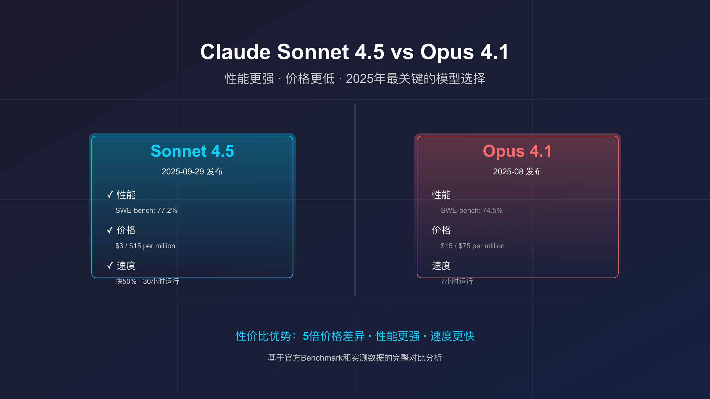 Claude Sonnet 4.5 vs Opus 4.1 对比