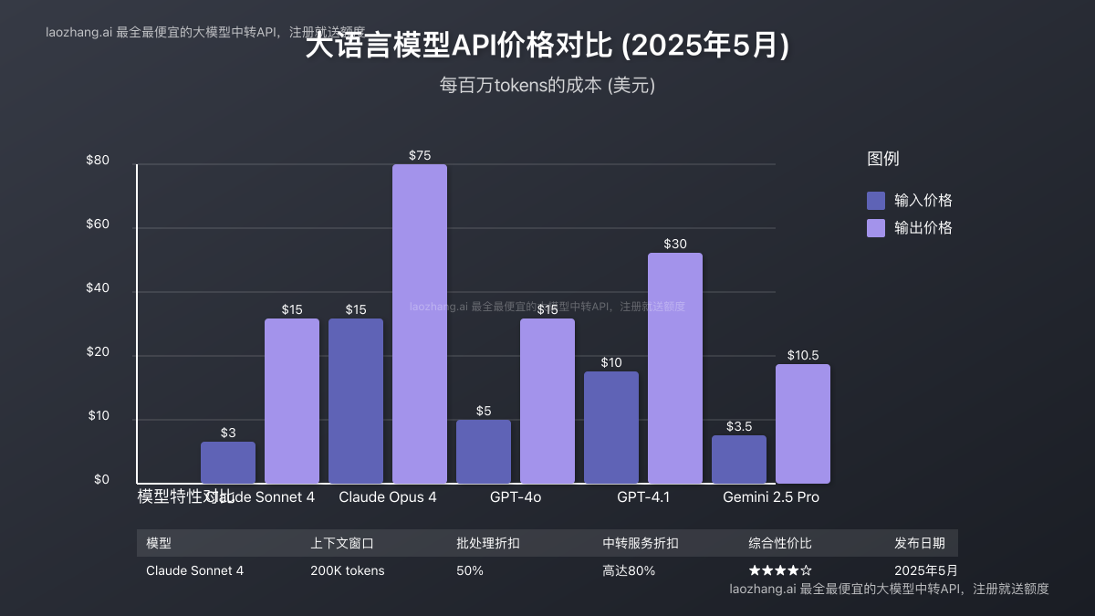 Claude Sonnet 4与其他模型价格对比