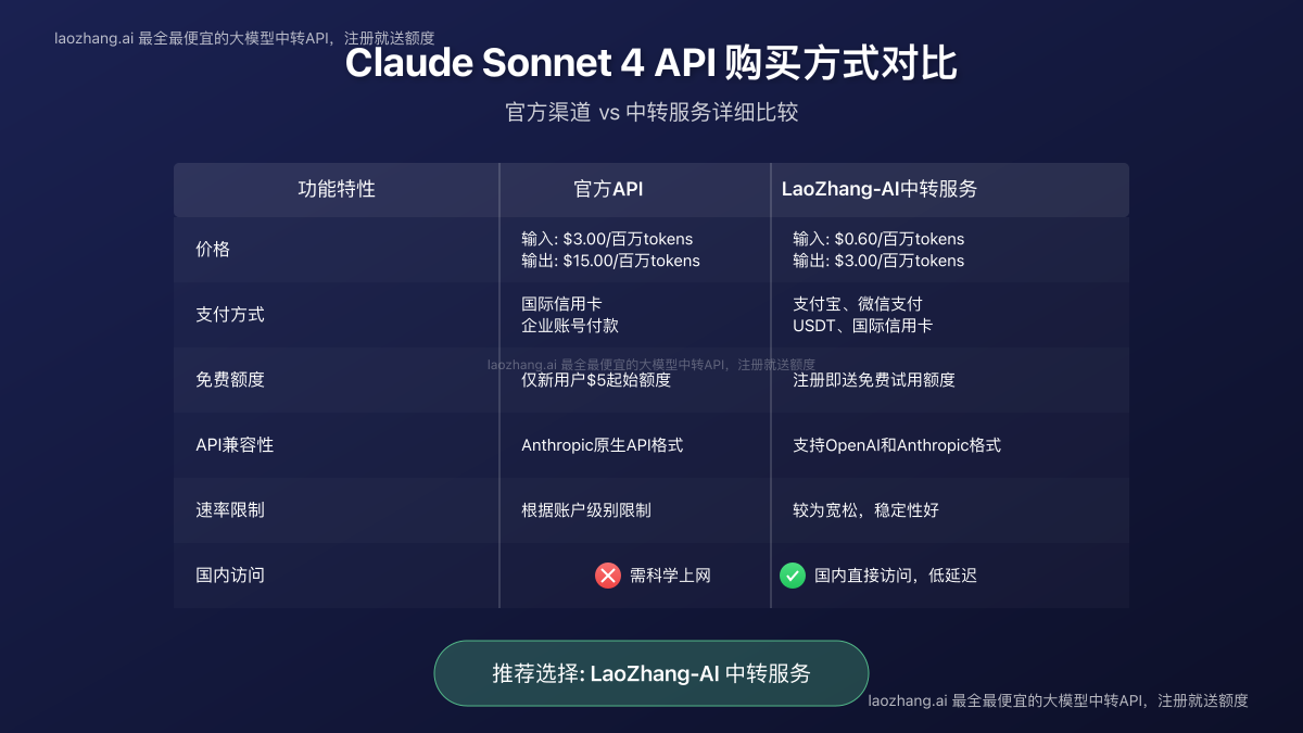 Claude Sonnet 4 API购买方式对比