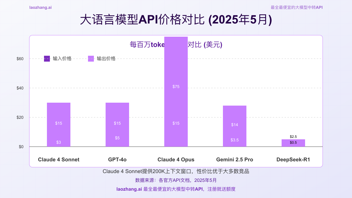 Claude 4 Sonnet与竞品API价格对比图
