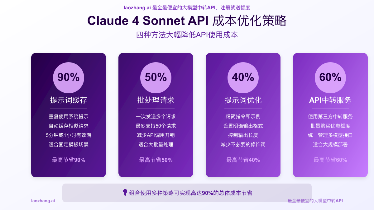 Claude 4 Sonnet API成本优化策略图