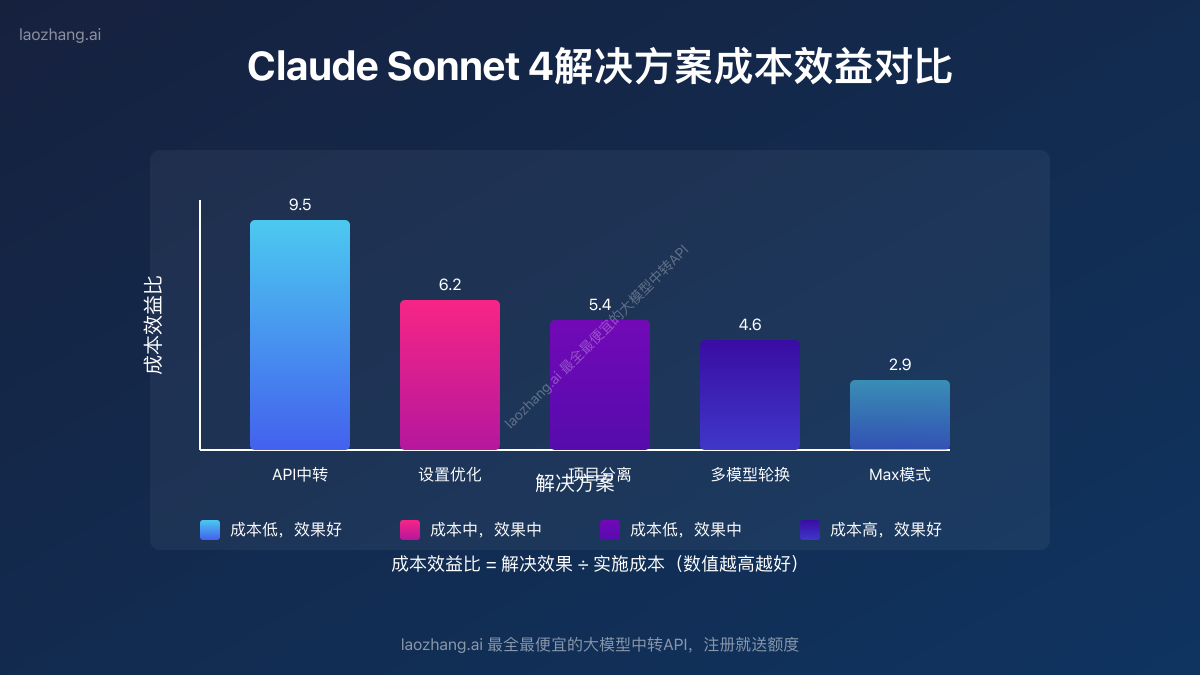 各种解决方案成本效益对比图