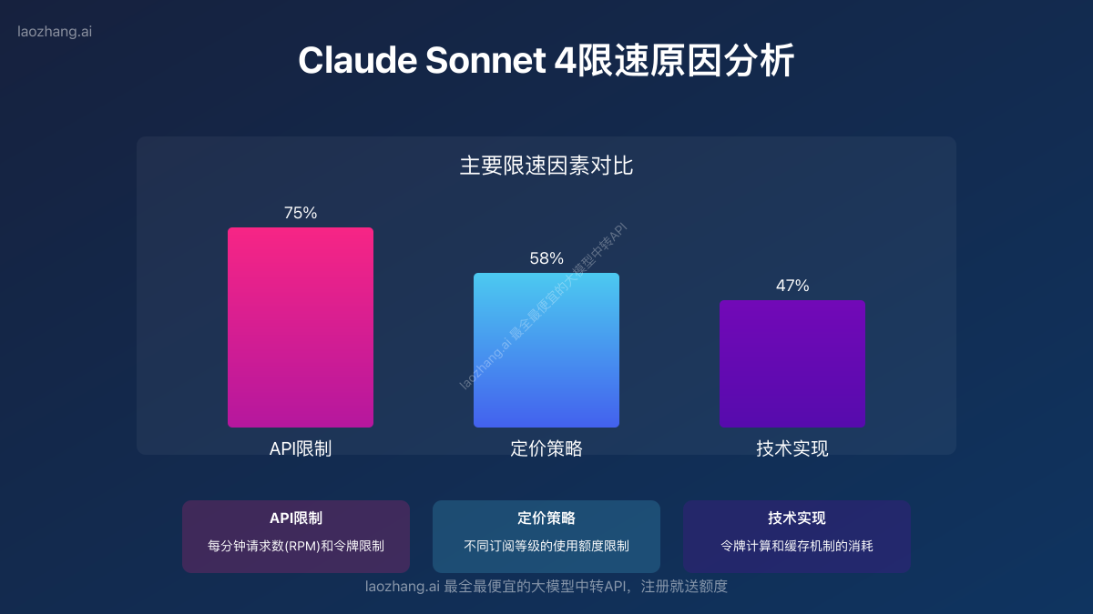 Claude Sonnet 4限速原因分析图