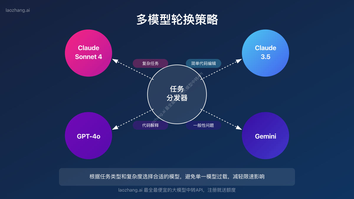 多模型轮换策略示意图
