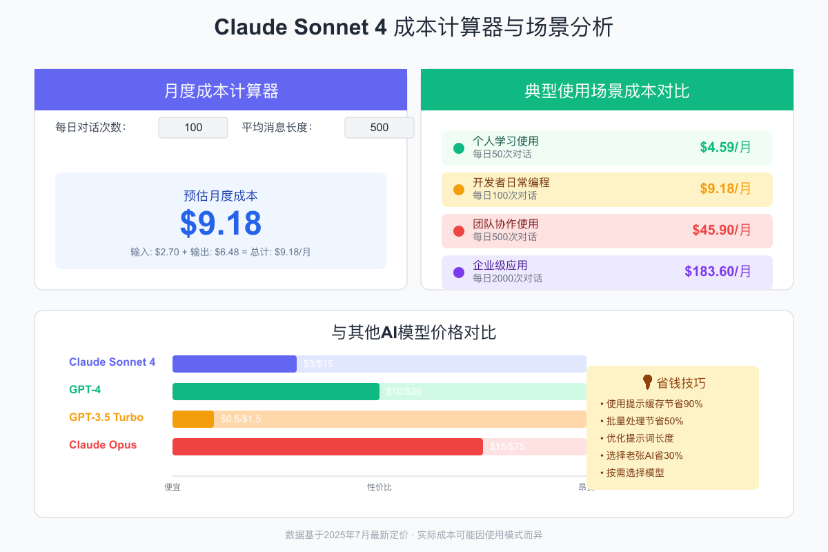 Claude Sonnet 4成本计算器与场景分析