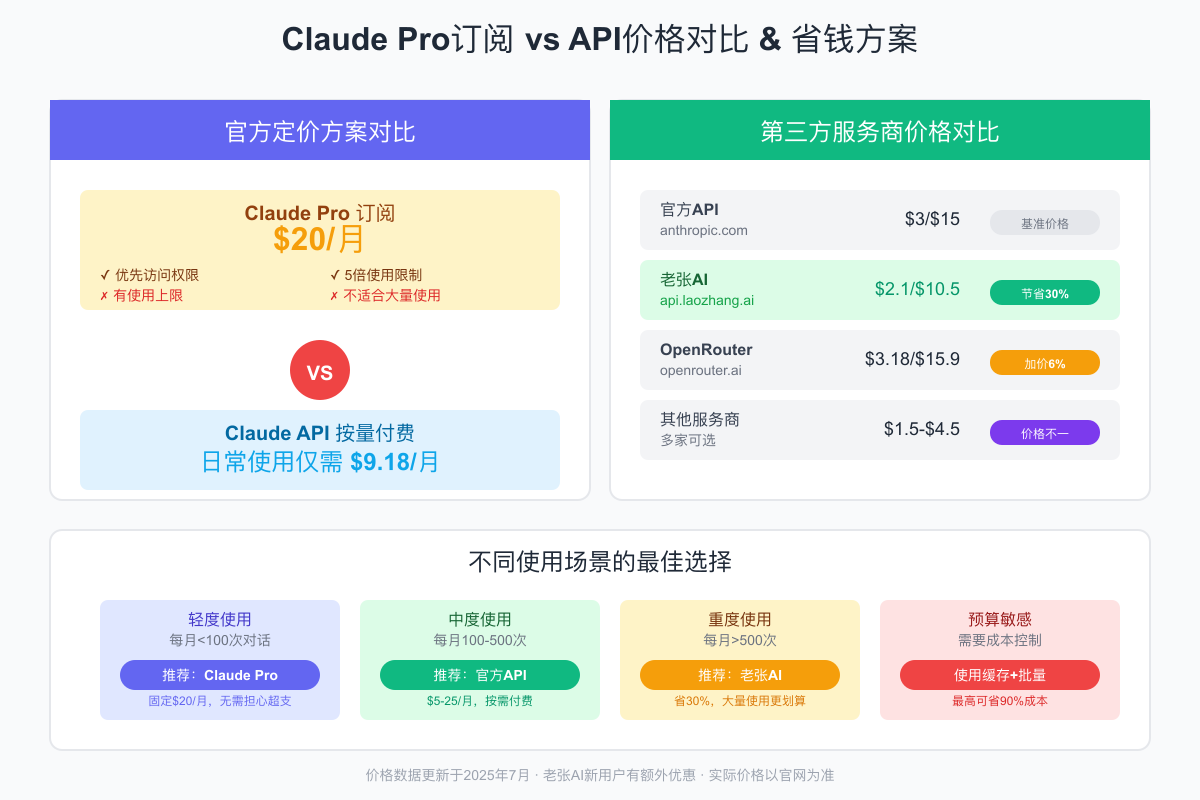 Claude Pro订阅vs API价格对比&省钱方案