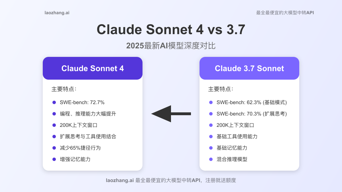 Claude Sonnet 4与Claude 3.7全面对比封面图