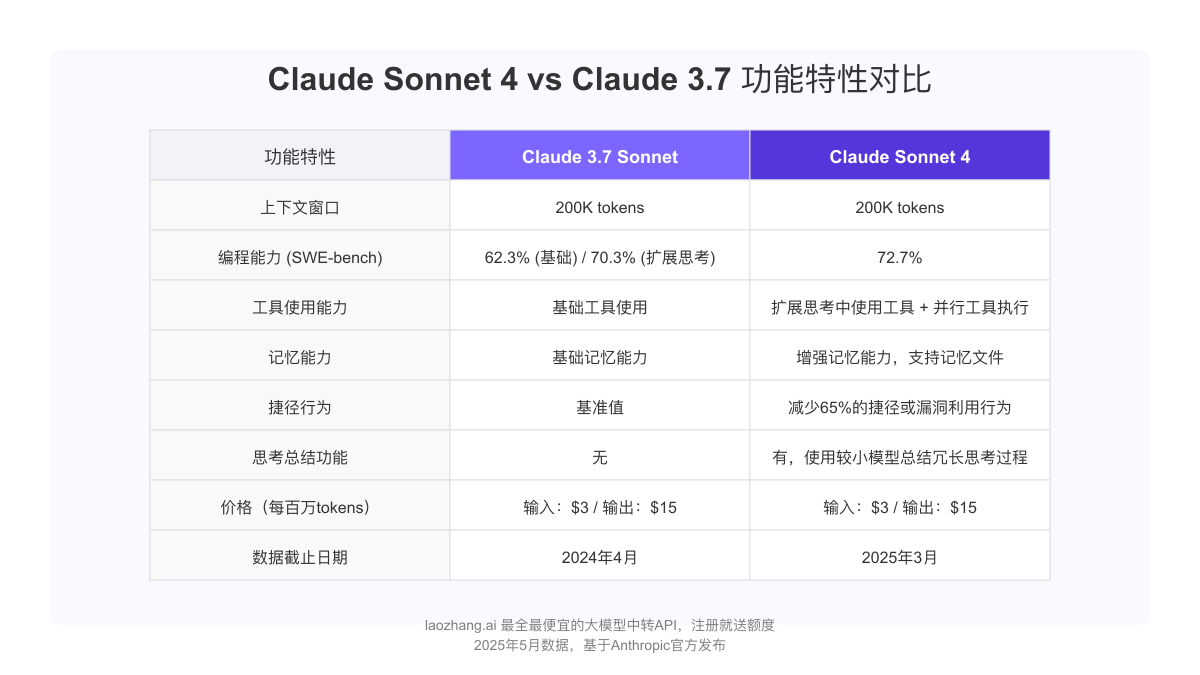 Claude Sonnet 4与Claude 3.7功能特性对比表