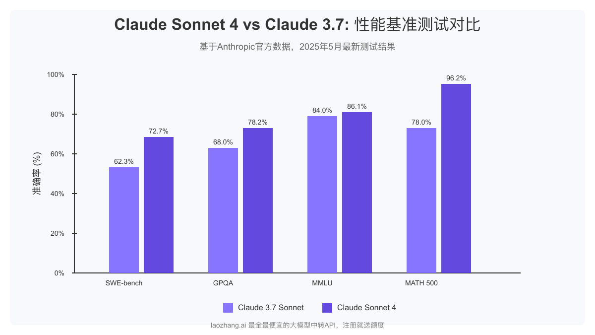 Claude Sonnet 4与Claude 3.7性能基准测试对比图