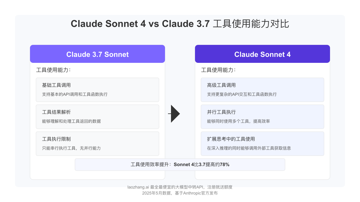 Claude Sonnet 4与Claude 3.7工具使用能力对比图
