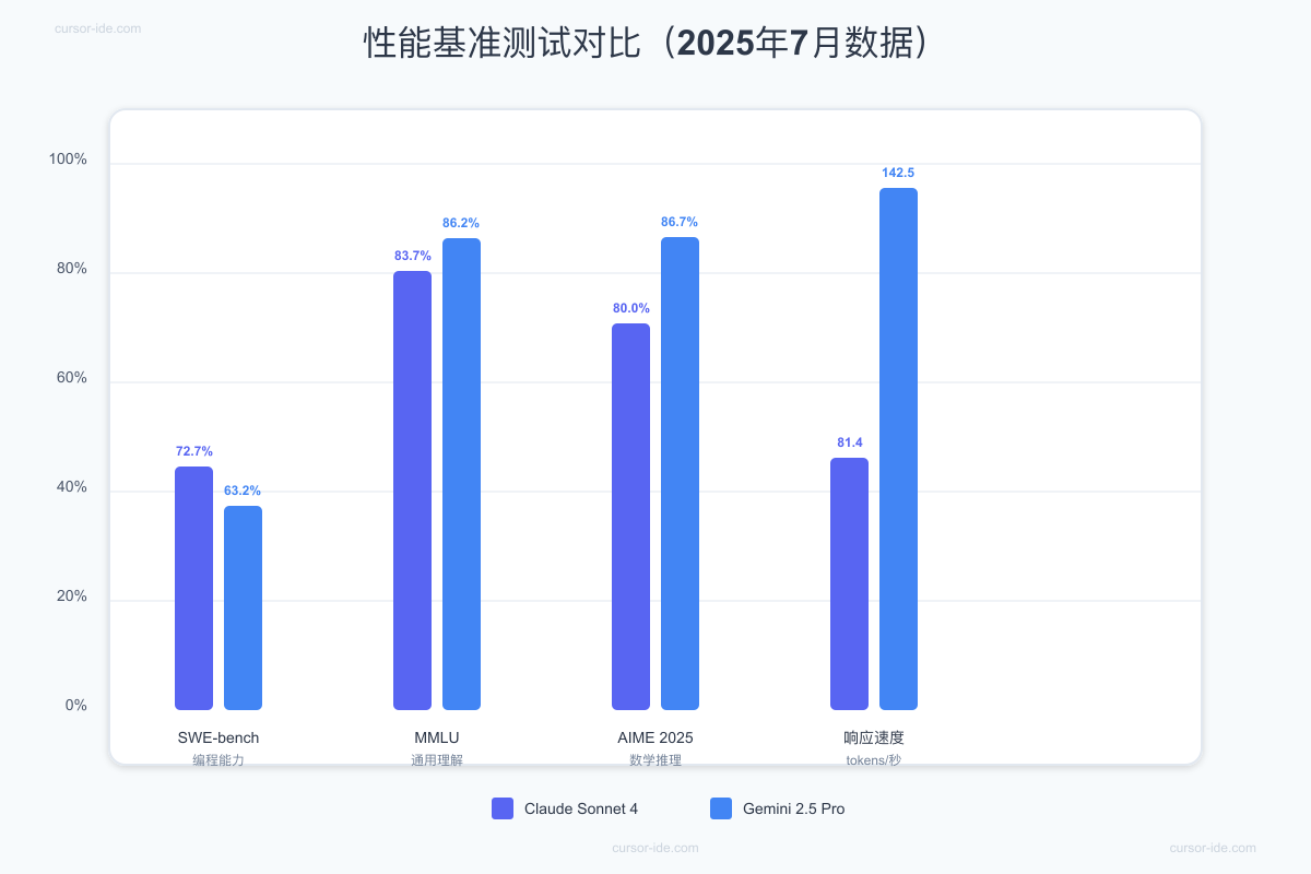 Claude Sonnet 4 vs Gemini 2.5 Pro性能基准测试对比图 - 包含SWE-bench、MMLU、AIME等数据