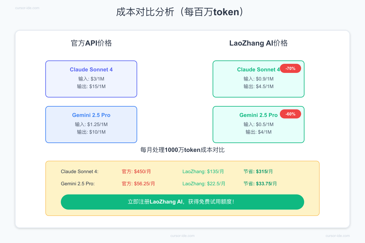 Claude Sonnet 4 vs Gemini 2.5 Pro成本对比分析 - 官方价格vs LaoZhang AI价格